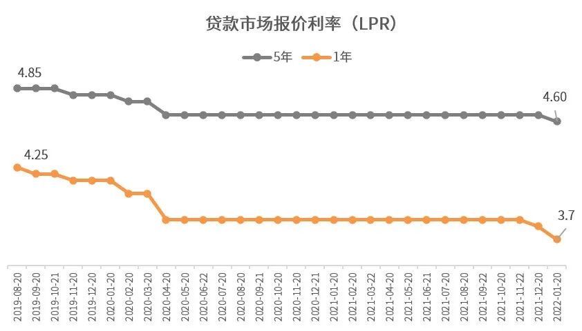 LPR降了，我的房贷会减少吗？| 3分钟看懂