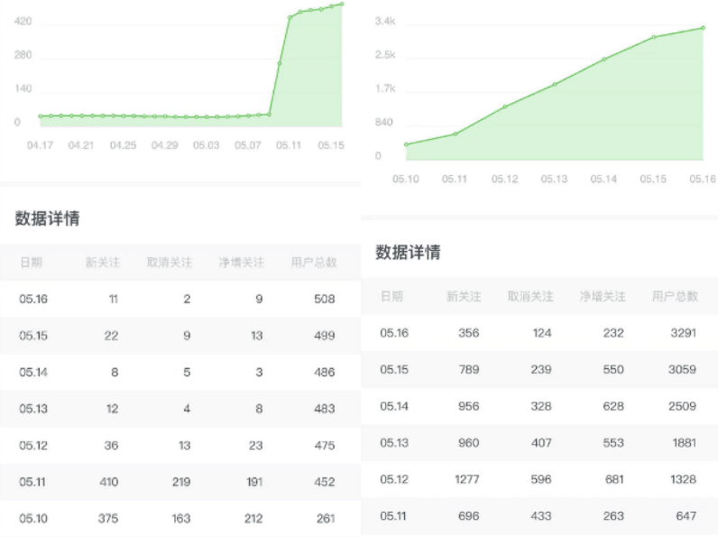 公众号借助抖音热点截流，一篇文章涨粉3000+！