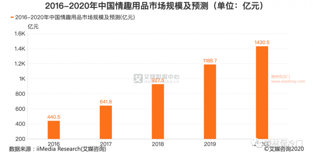 成人用品 我一个朋友，一年赚了50万