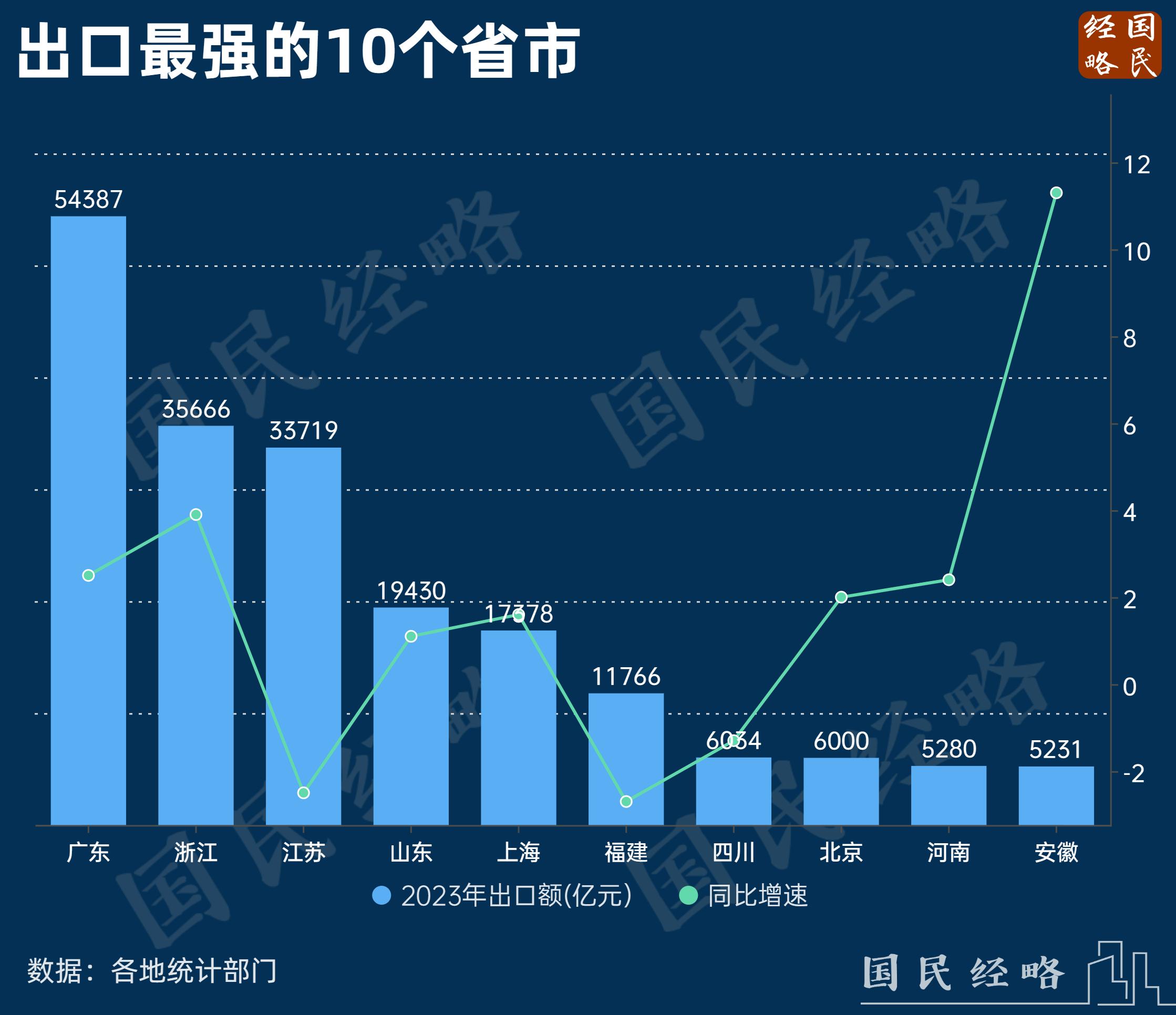 官宣！广东，第一个13万亿大省诞生