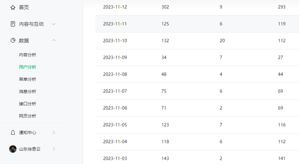 我的2个小动作，让公众号日涨粉从300掉到30！