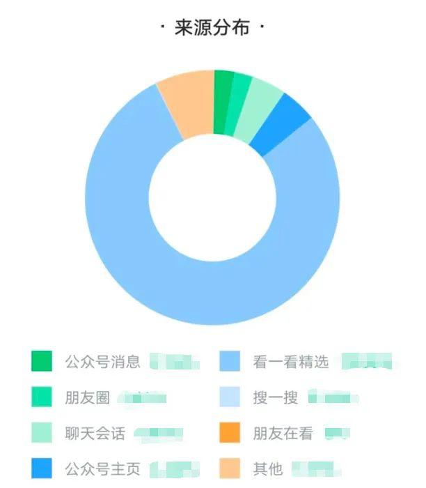 这可能是全网最详细的公众号推荐算法解读文章！