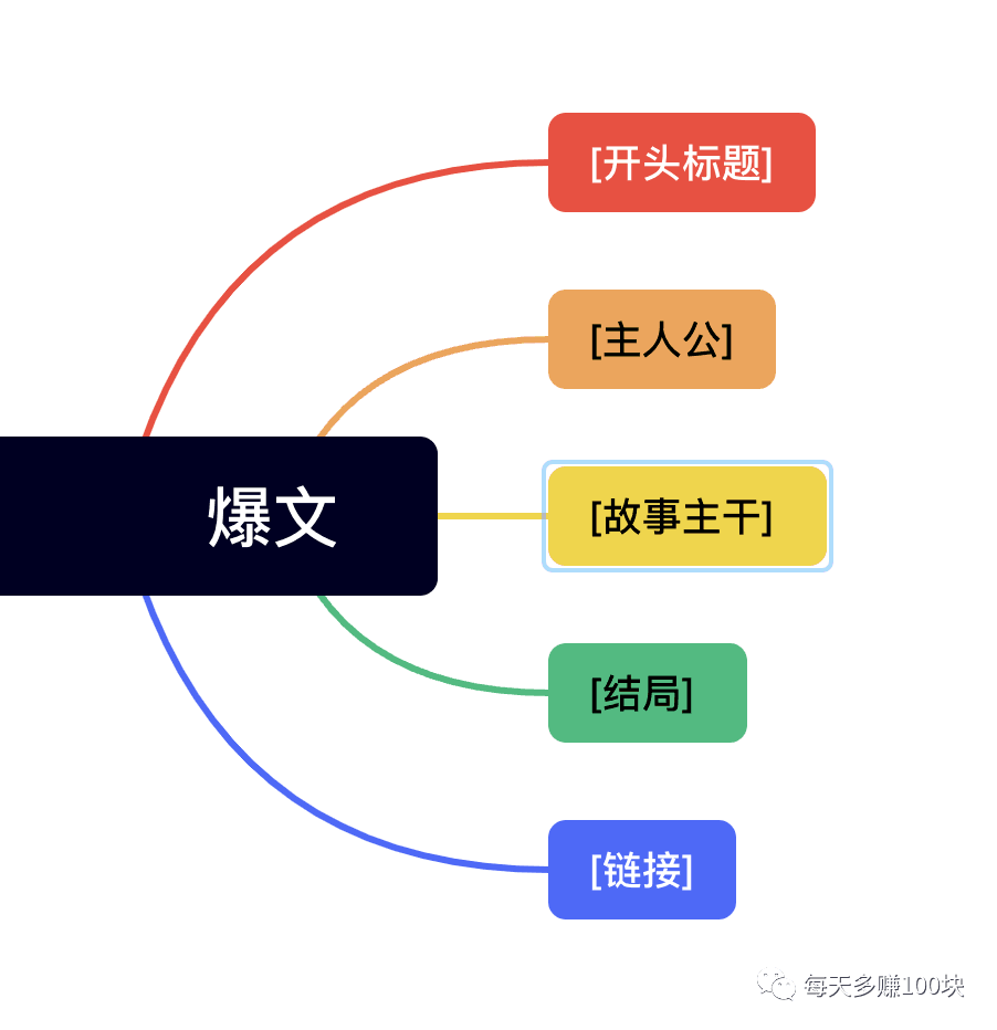 纯小白，情感类公众号0-1起号，如何拿到第一个100元