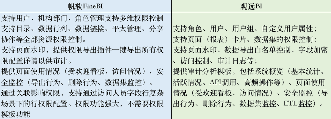 国产BI工具测评：帆软 VS 观远，易用性和性能哪家强？