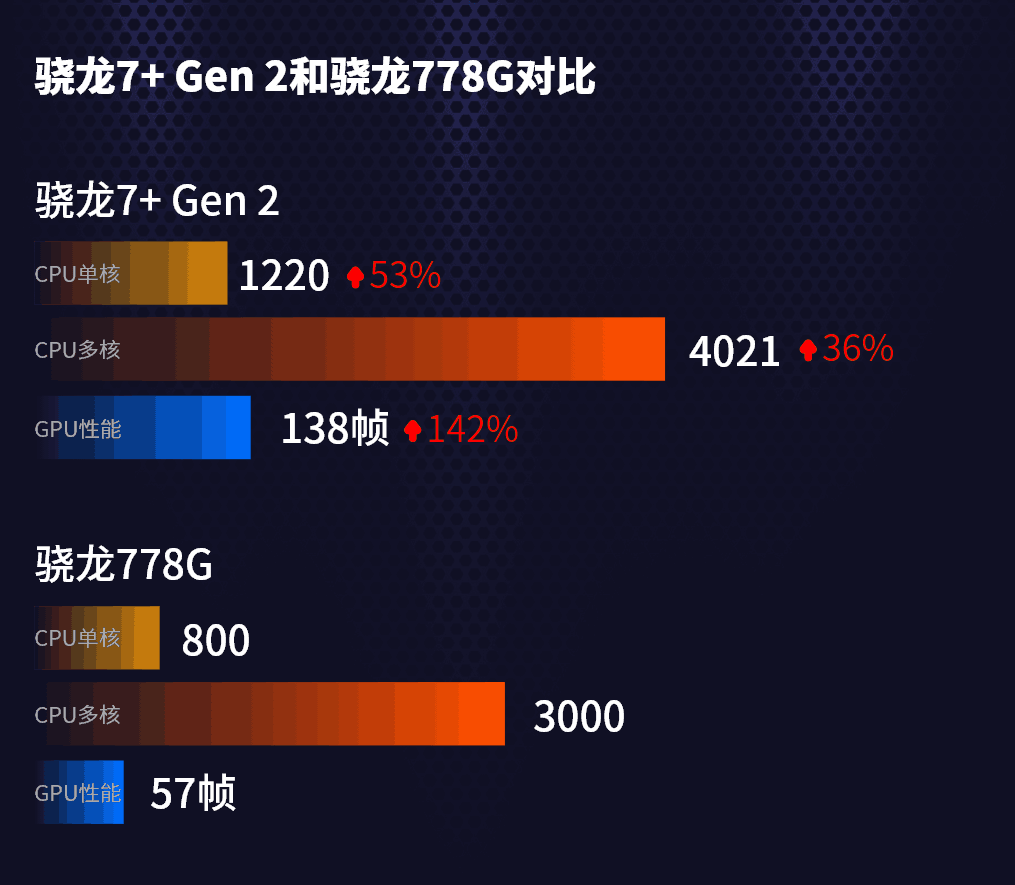 史上最强7系SOC——骁龙7+ Gen 2遇冷背后的原因分析：性价比受降维打击