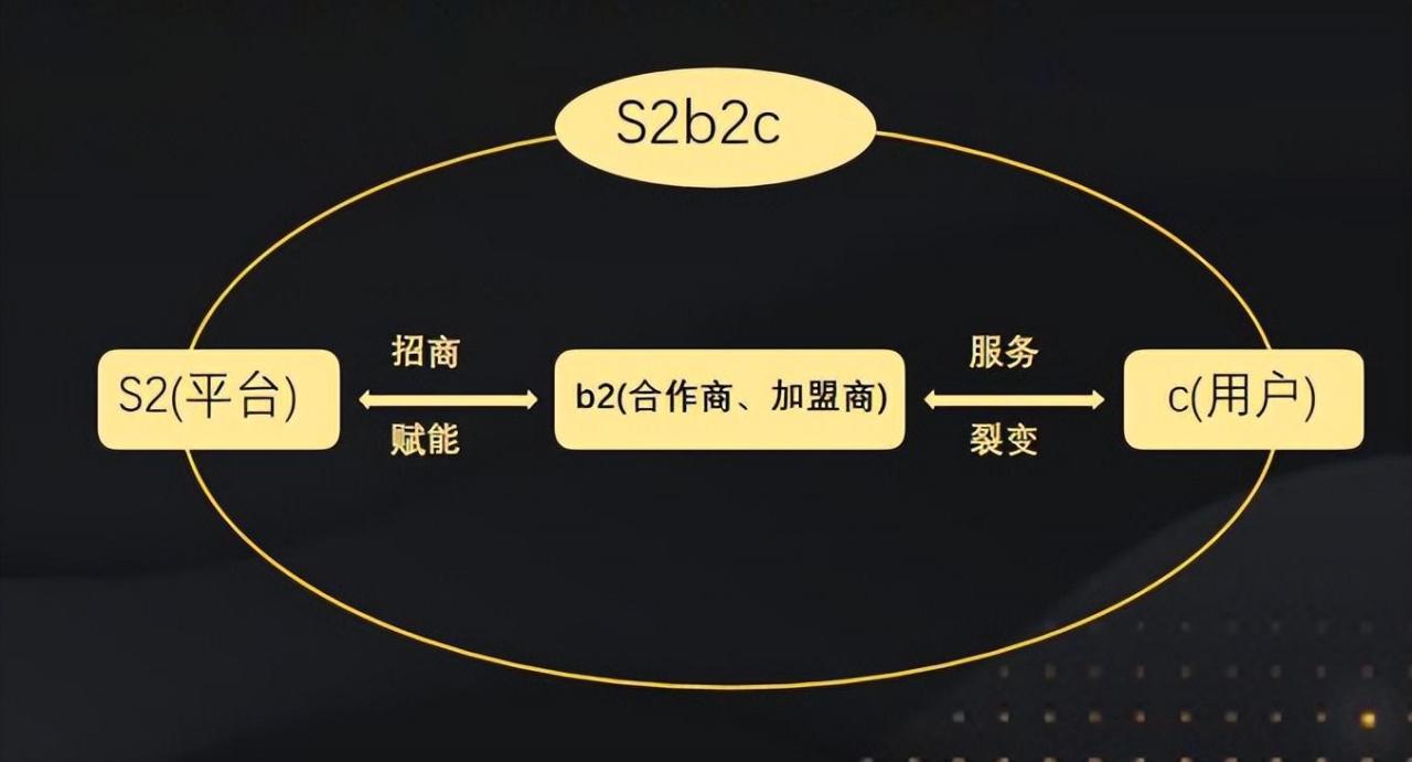 电商或不再“火爆”？B2B 商业模式兴起！C2C 商业模式兴起！