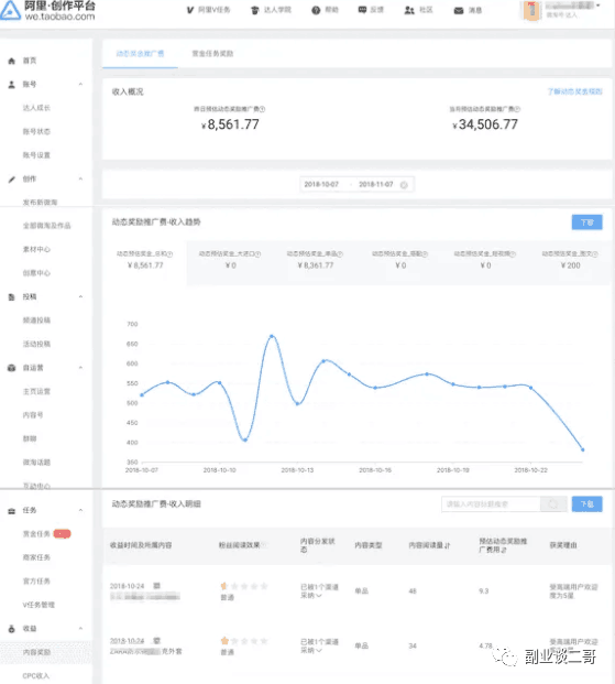 阿里创作者平台，一个正规均收入500+长期的副业