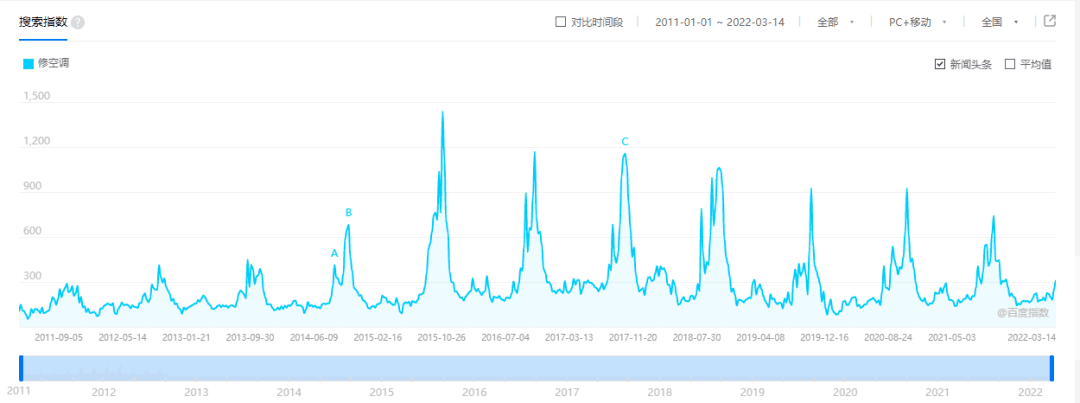 投个3000元，做个月挣1.5万的空调维修中介服务！