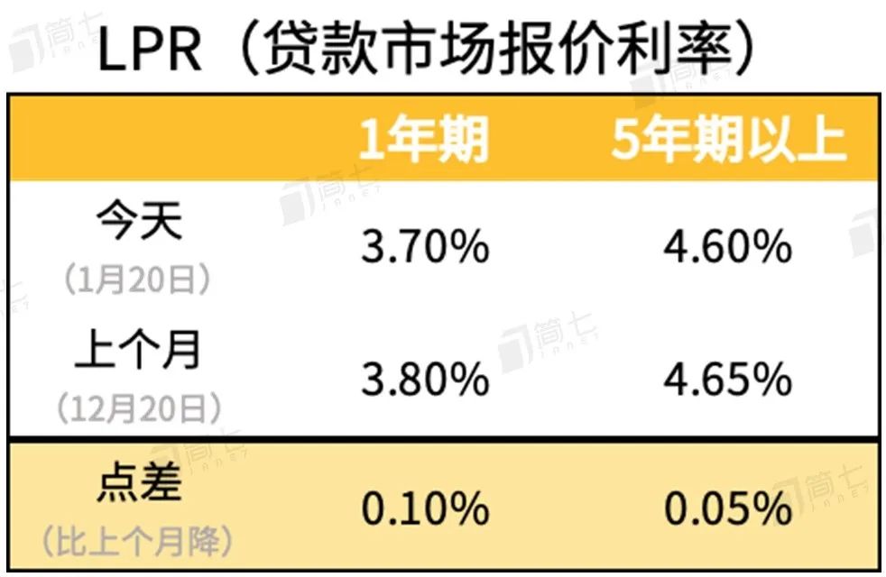 LPR降了，我的房贷会减少吗？| 3分钟看懂