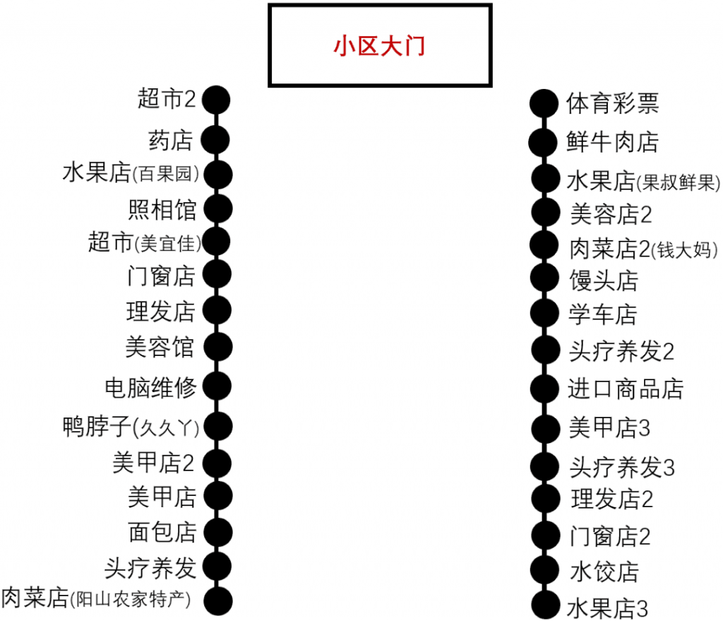 大型小区门口适合做什么生意（小区门口客流量最多的店）