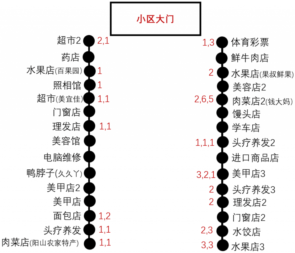 大型小区门口适合做什么生意（小区门口客流量最多的店）