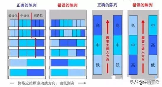 商品陈列技巧有哪些，双倍卖爆产品的陈列方式「顺口溜+图解」