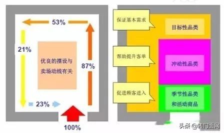 商品陈列技巧有哪些，双倍卖爆产品的陈列方式「顺口溜+图解」