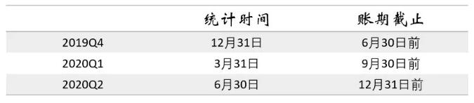 2020年Q2信用卡逾期半年未偿信贷总额下降，或许是此原因