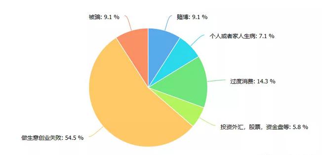 债务逾期群体调查：5.9%认为一辈子还不完，75%认为5年内债务全部还清