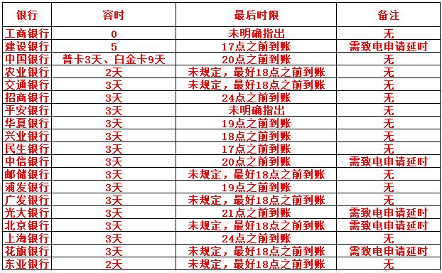 逾期3天，30天，90天有区别吗？逾期后又该怎么应对？