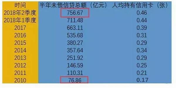 真相：全国信用卡逾期总额881亿！还清要向天再借1万年！