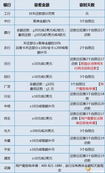 2017不怕逾期！各大银行信用卡容时容差大盘点