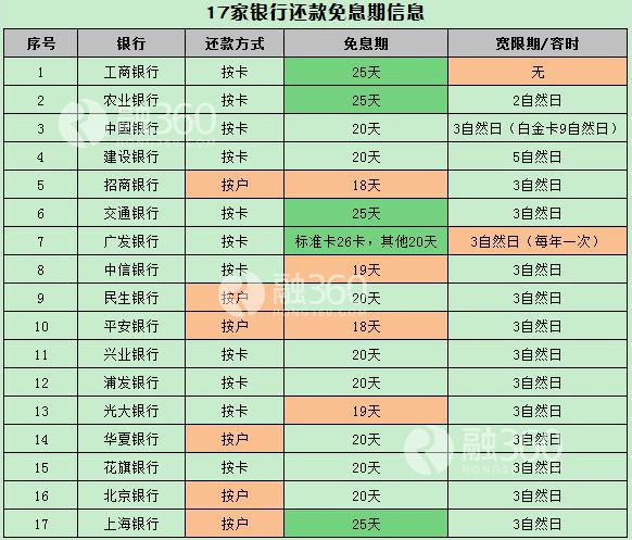 信用卡逾期如何补救？