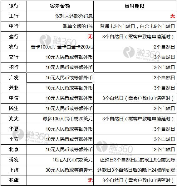 信用卡逾期了，有什么办法可以补救吗？