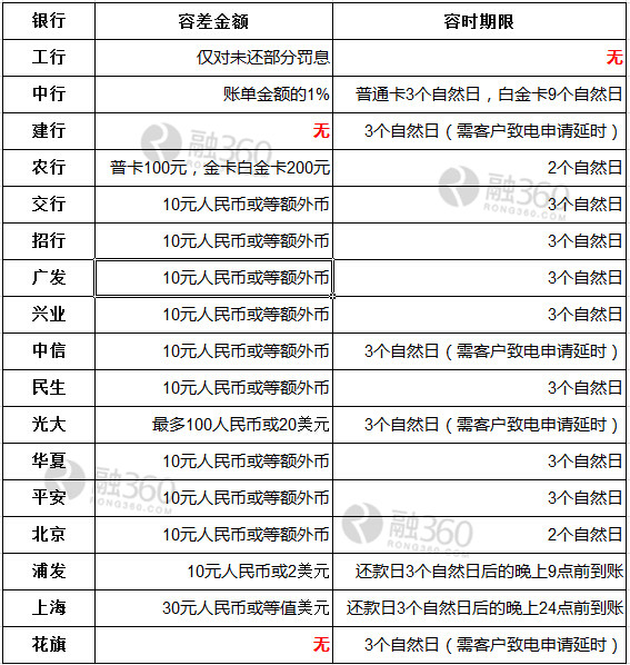 信用卡没来得及还款怎么不逾期？还款也要老谋深算