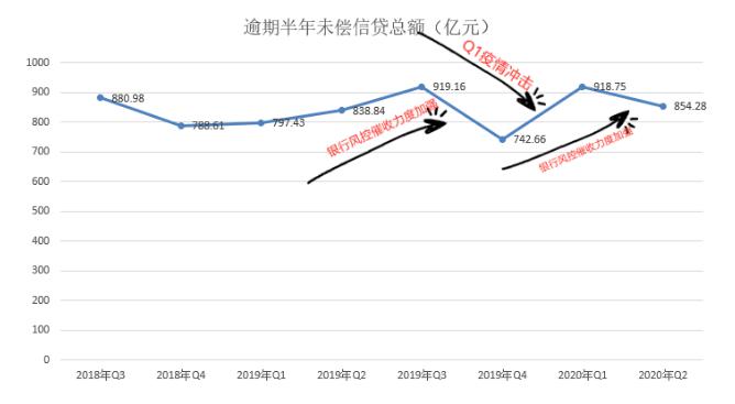 2020年Q2信用卡逾期半年未偿信贷总额下降，或许是此原因