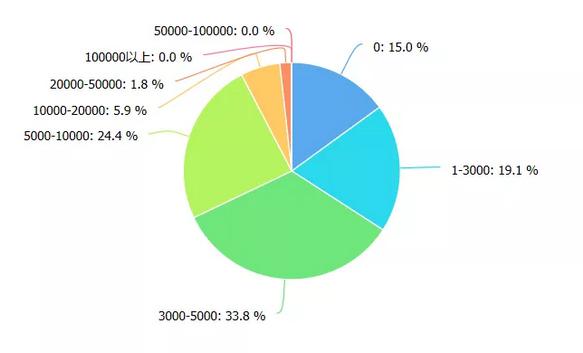 债务逾期群体调查：5.9%认为一辈子还不完，75%认为5年内债务全部还清