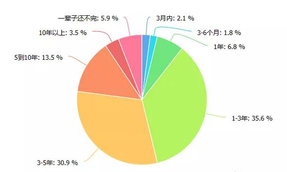 债务逾期群体调查：5.9%认为一辈子还不完，75%认为5年内债务全部还清