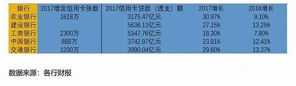 真相：全国信用卡逾期总额881亿！还清要向天再借1万年！