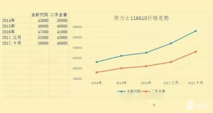 二手劳力士行情解读 怎样更保值？