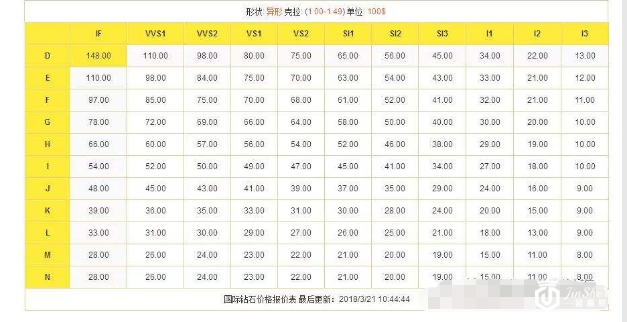 圆形异形钻石回收价格居然是这样 你知道差别在哪里？