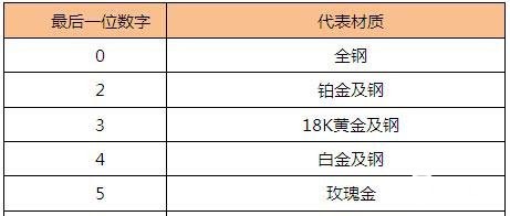 劳力士手表的型号要怎么看？金奢易网教您几招鉴定方法。