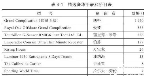 金奢易网手表回收告诉您一块奢侈品手表的成本价是多少？