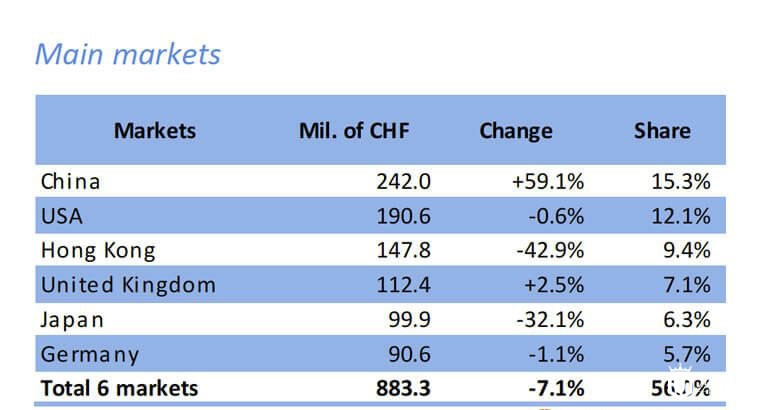 瑞士手表7月出口金额仍下降17%，数量减少35%