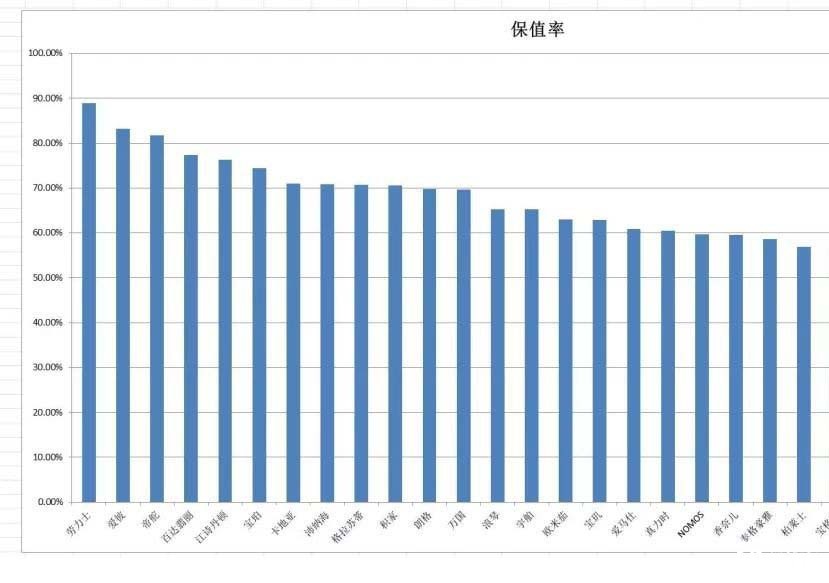 什么牌子的手表最保值？手表保值率排名分享