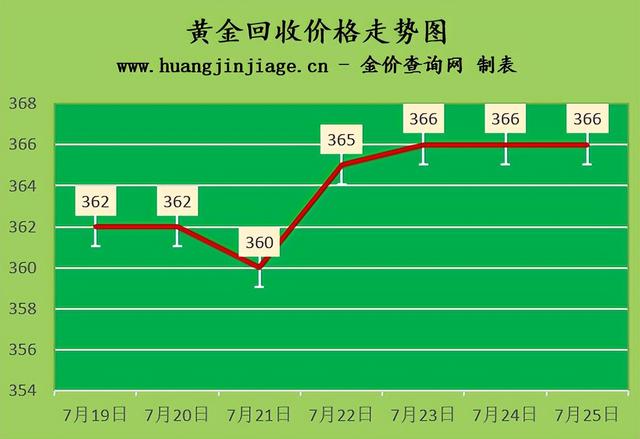 今日黄金价格回收价2021『金价微跌2022年7月25日今日黄金价格及黄金回收价格查询』