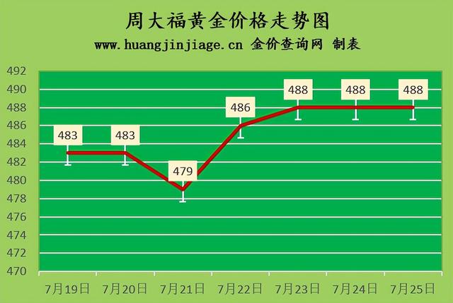 今日黄金价格回收价2021『金价微跌2022年7月25日今日黄金价格及黄金回收价格查询』