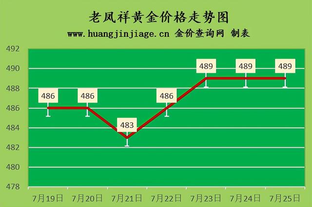 今日黄金价格回收价2021『金价微跌2022年7月25日今日黄金价格及黄金回收价格查询』