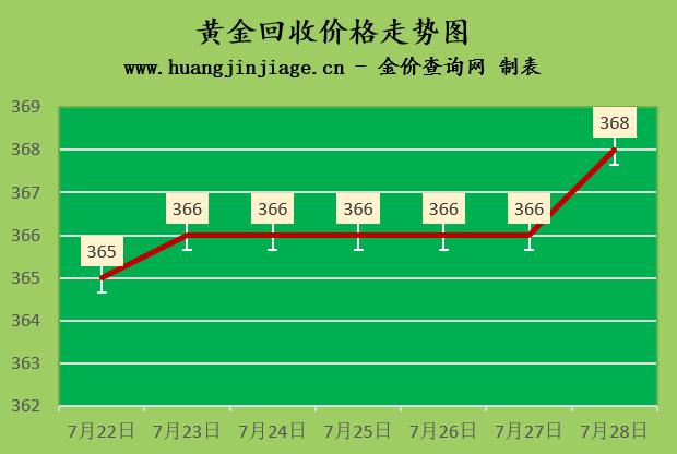 今日黄金价格回收价2021『金价微跌2022年7月25日今日黄金价格及黄金回收价格查询』