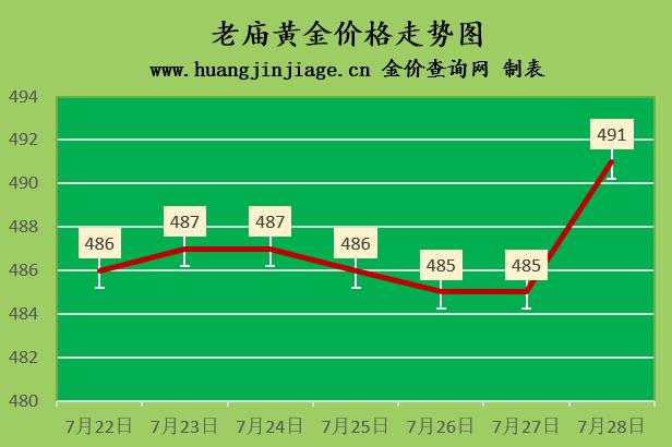 今日黄金价格回收价2021『金价微跌2022年7月25日今日黄金价格及黄金回收价格查询』