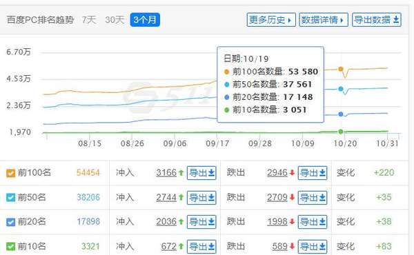 什么是SEO诊断？不会做排名怎么办