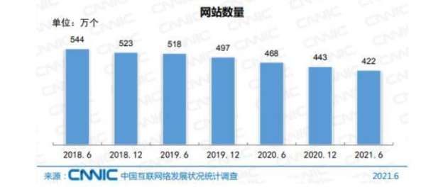 国内网站数量直线下降：2021年仅剩422万个