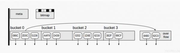 postgresql 索引之 hash的使用详解