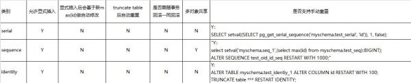 PostgreSQL三种自增列sequence,serial,identity的用法区别