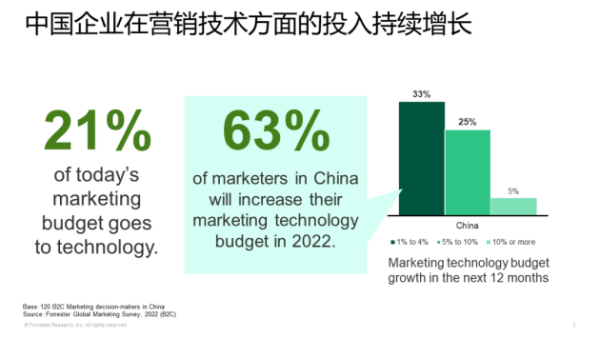 悠易×Forrester丨企业该应该如何建设自己的营销堆栈？