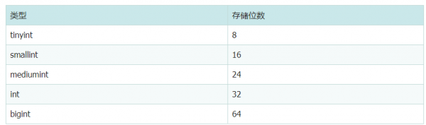 MySQL数据类型优化原则