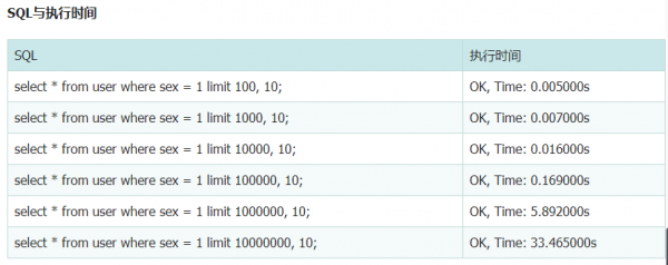 MySQL limit分页大偏移量慢的原因及优化方案