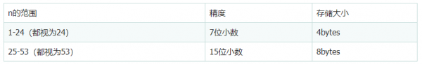 详细分析sqlserver中的小数类型 float和decimal