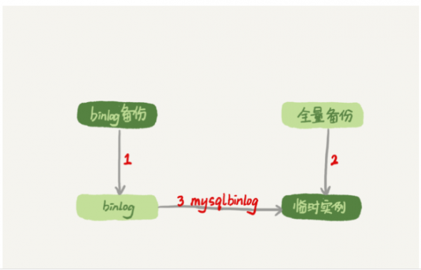 Mysql误删数据解决方案及kill语句原理