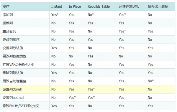 MySQL8.0如何快速加列